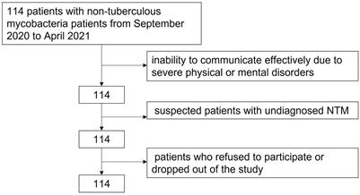 Anxiety and depression among patients with non-tuberculous mycobacterial disease in Shanghai: a cross-sectional study